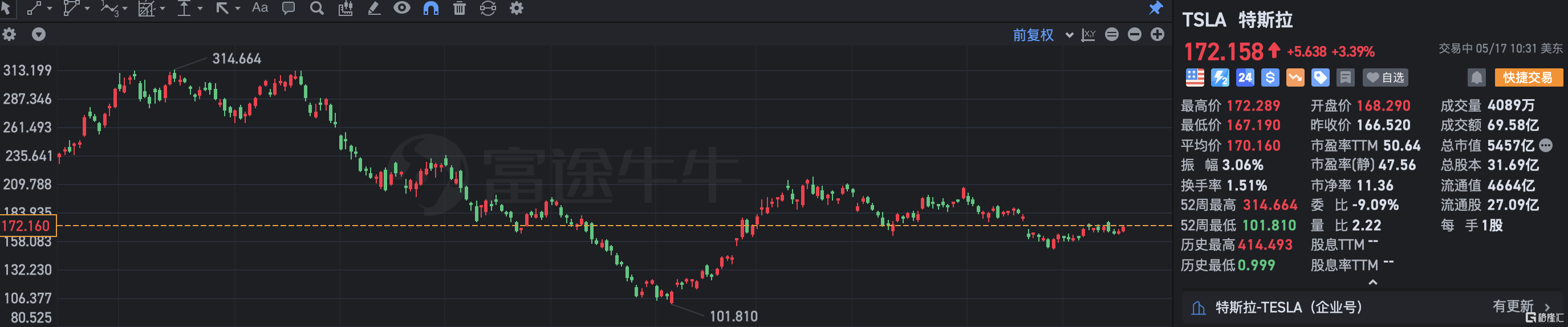 特斯拉涨超3% 今年将交付Cybertruck 试水投放广告-第1张图片-无双博客