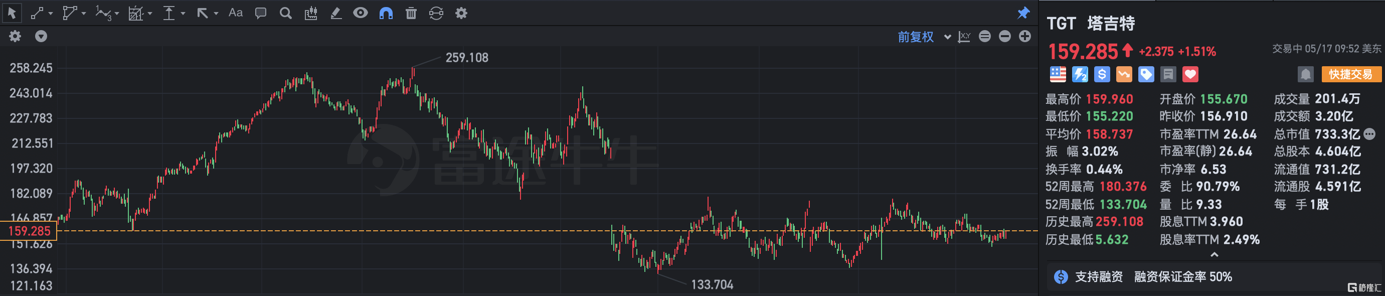 塔吉特涨1% Q1业绩超预期 Q2及全年指引逊预期-第1张图片-无双博客