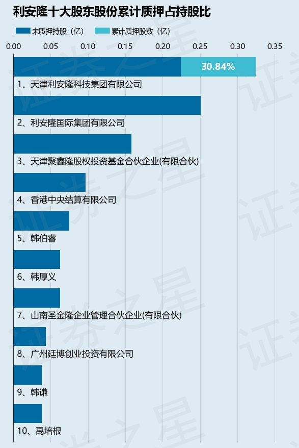 利安隆（300596）股东天津利安隆科技集团有限公司质押230万股，占总股本1%-第2张图片-无双博客