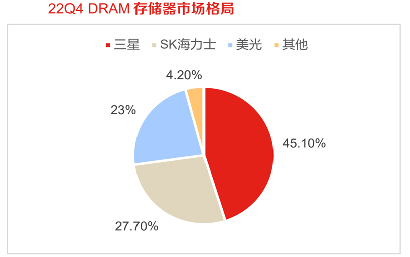 三星通知分销商芯片不降价了！存储芯片见底了？-第8张图片-无双博客