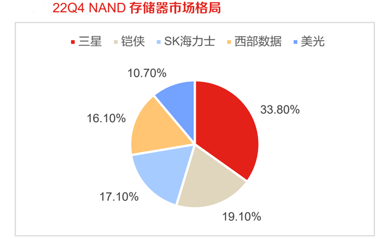 三星通知分销商芯片不降价了！存储芯片见底了？-第9张图片-无双博客