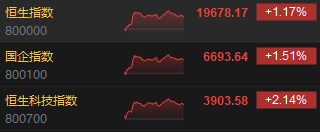 收评：港股恒指涨1.17% 恒生科指涨2.14%科网股普涨-第2张图片-无双博客