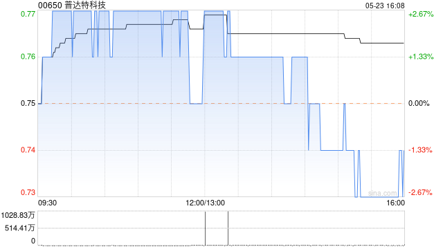 普达特科技5月23日斥资1529.68万港元回购2000万股-第1张图片-无双博客