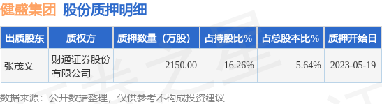 健盛集团（603558）股东张茂义质押2150万股，占总股本5.64%-第1张图片-无双博客