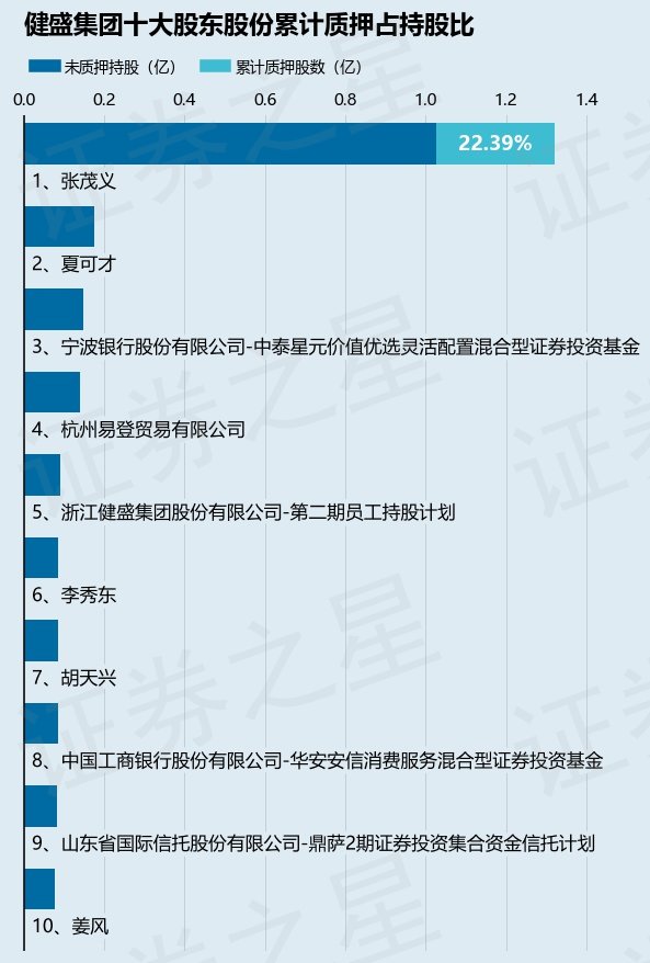 健盛集团（603558）股东张茂义质押2150万股，占总股本5.64%-第2张图片-无双博客