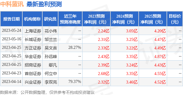 中科蓝讯：5月17日接受机构调研，平安基金、华泰证券等多家机构参与-第1张图片-无双博客