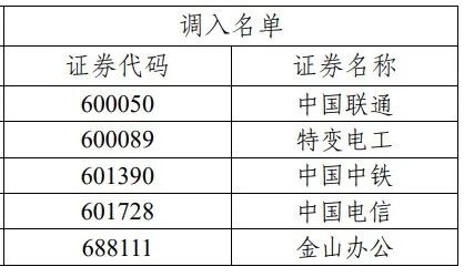 A股重要指数调样结果出炉！这些公司被调入（附名单）-第2张图片-无双博客