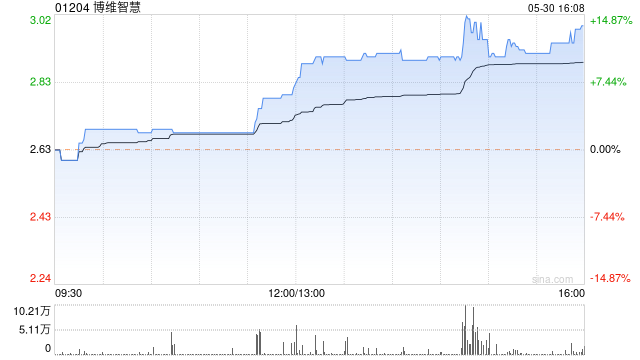 博维智慧午盘持续走高 股价现涨超10%-第1张图片-无双博客