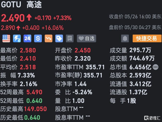 高途盘前涨超16% Q1销售额、Q2收入指引均超预期-第1张图片-无双博客