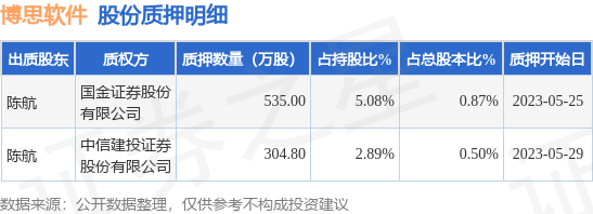 博思软件（300525）股东陈航质押839.8万股，占总股本1.37%-第1张图片-无双博客