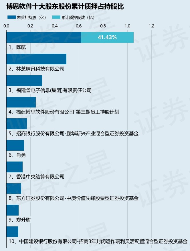 博思软件（300525）股东陈航质押839.8万股，占总股本1.37%-第2张图片-无双博客