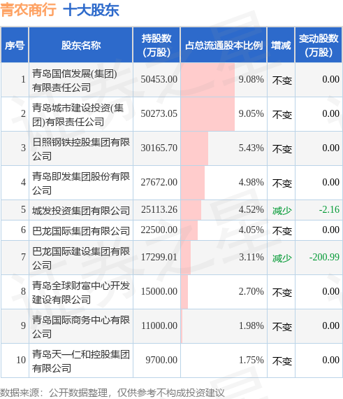 5月30日青农商行发布公告，其股东减持6.89万股-第2张图片-无双博客