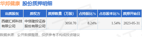 华邦健康（002004）股东西藏汇邦科技有限公司质押3050.7万股，占总股本1.54%-第1张图片-无双博客