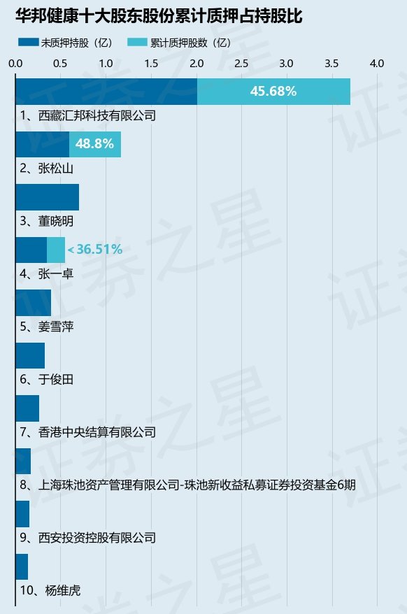 华邦健康（002004）股东西藏汇邦科技有限公司质押3050.7万股，占总股本1.54%-第2张图片-无双博客