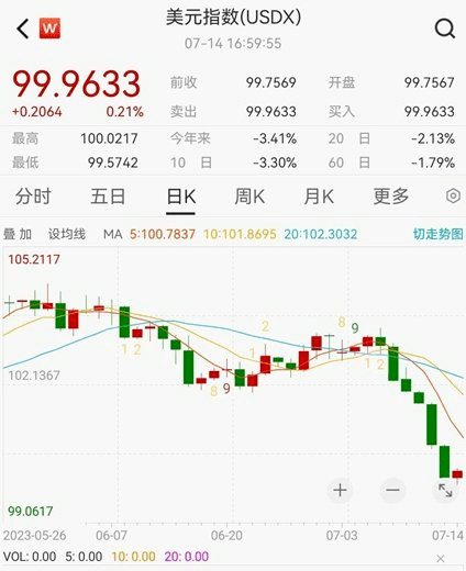 一周全球股市、汇市、期市齐涨，中美这些重磅经济数据及大事在起作用！-第4张图片-无双博客