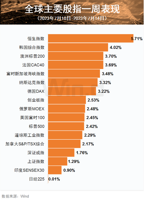 一周全球股市、汇市、期市齐涨，中美这些重磅经济数据及大事在起作用！-第5张图片-无双博客