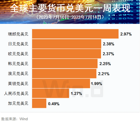 一周全球股市、汇市、期市齐涨，中美这些重磅经济数据及大事在起作用！-第6张图片-无双博客