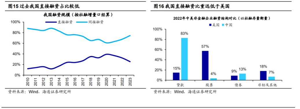 海通证券：活跃资本市场的重要性-第6张图片-无双博客