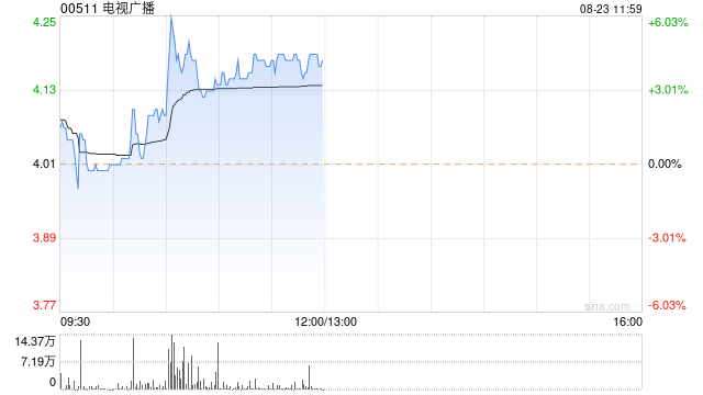 电视广播现涨超4% 近日获7亿港元贷款融资-第1张图片-无双博客