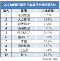 突破30万大关！比亚迪10月汽车销量一骑绝尘-第1张图片-无双博客