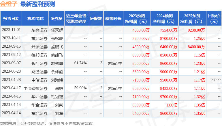 山西证券：给予金橙子增持评级-第1张图片-无双博客