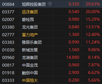 深圳二套房最低首付降至四成 内房股大爆发旭辉控股涨超29%-第1张图片-无双博客