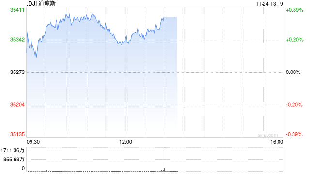 午盘：美股涨跌不一 道指小幅上扬-第1张图片-无双博客