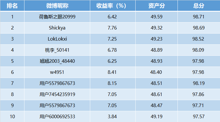 【十年基金大赛第二年】第17周战报：TOP10中9位收益超5%！冷空气来了，煤炭量价齐升（可订阅牛人实时调仓）-第1张图片-无双博客