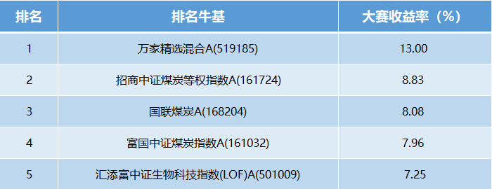 【十年基金大赛第二年】第17周战报：TOP10中9位收益超5%！冷空气来了，煤炭量价齐升（可订阅牛人实时调仓）-第2张图片-无双博客