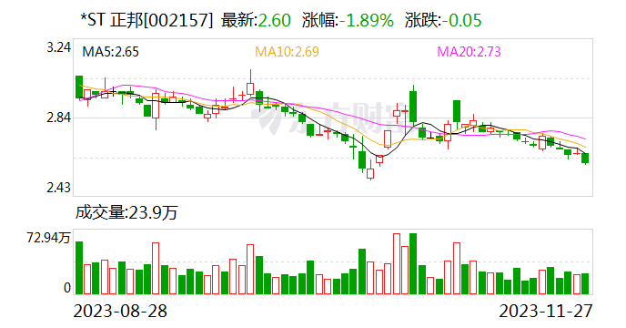 *ST正邦：目前非瘟对公司影响可控-第1张图片-无双博客