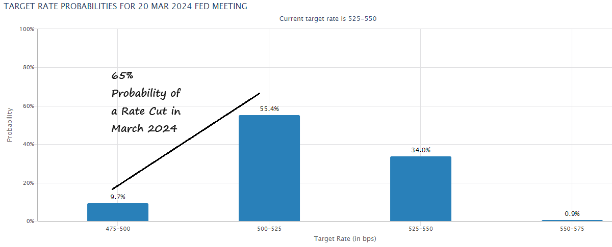 看图：目前市场预计美联储在2024年3月进行降息的概率为65%-第1张图片-无双博客