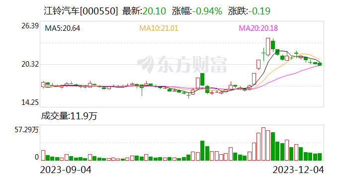 江铃汽车：11月销量为29745辆 同比增长27.67%-第1张图片-无双博客