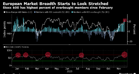 欧洲股市涨势停顿 市场进入超买区域-第1张图片-无双博客