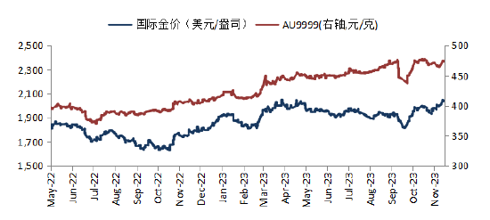 华安基金：降息预期提前至明年3月，黄金突破历史新高-第1张图片-无双博客