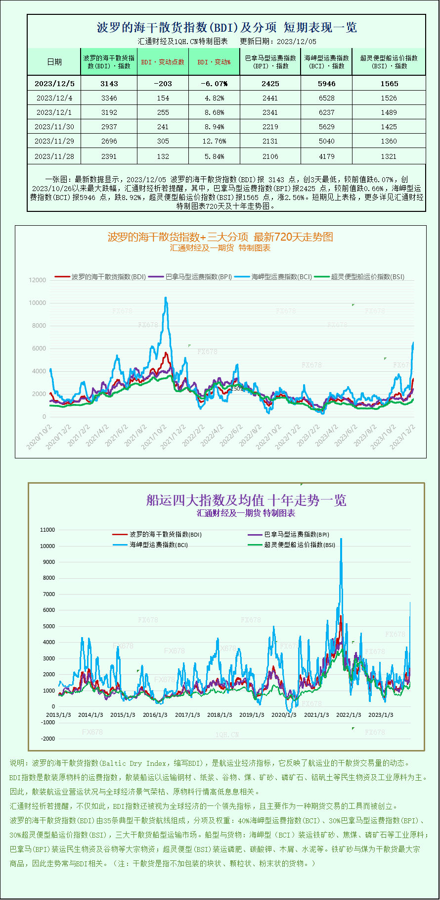 由于大型船舶运价下降，波罗的海指数结束了连续八个交易日的上涨-第1张图片-无双博客