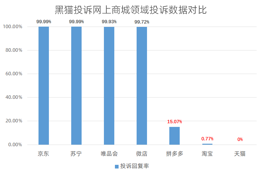 黑猫投诉网上商城领域投诉数据对比：拼多多回复率不足2成，淘宝、天猫为0-第2张图片-无双博客