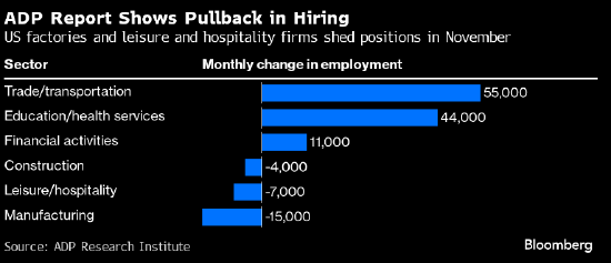 ADP数据显示美国企业11月缩减招聘规模 薪资增幅降至逾两年最低-第1张图片-无双博客