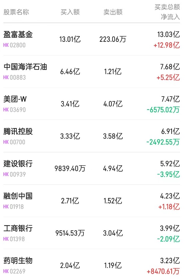 北水动向|北水成交净买入33.69亿 汽车股现分化 内银股遭内资抛售-第1张图片-无双博客