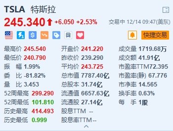 特斯拉涨2.5% Model Y获资格参与法国现金奖励计划-第1张图片-无双博客