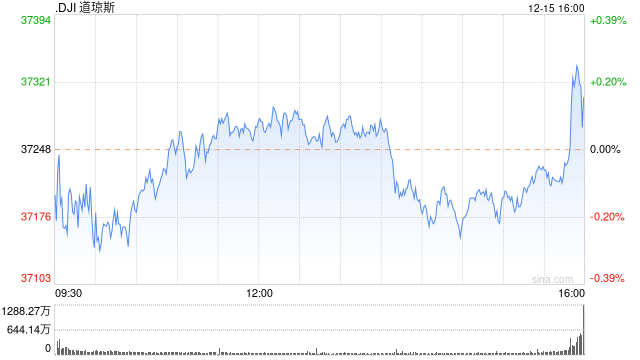 午盘：美股涨跌不一 市场关注联储政策路径-第1张图片-无双博客