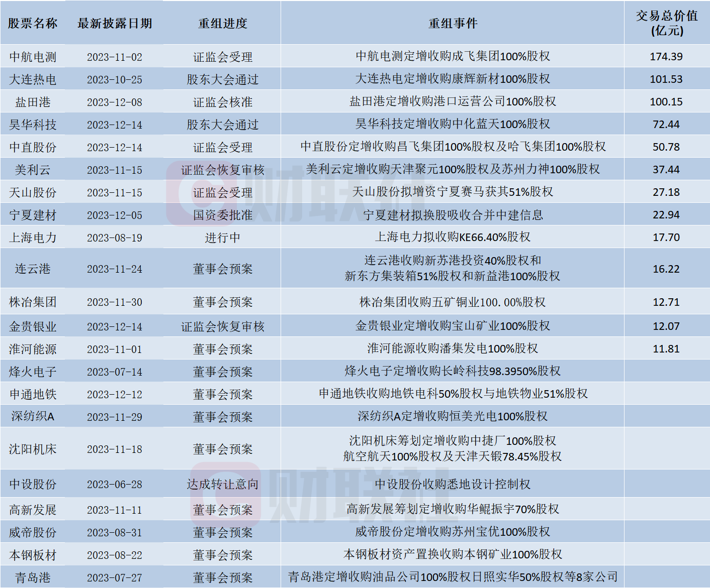 国企改革概念股掀涨停潮！重大资产重组案例A股名单来了-第2张图片-无双博客