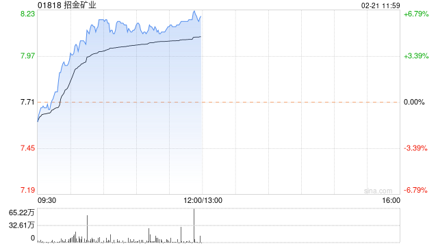 黄金股集体走高 招金矿业涨超5%紫金矿业涨逾3%-第1张图片-无双博客