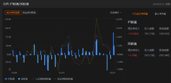 A股午评：北向资金净买入15.65亿元，沪股通净买入12.26亿元-第1张图片-无双博客