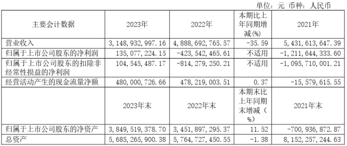 方正科技2023年净利1.35亿同比扭亏为盈 董事长陈宏良薪酬315.2万-第1张图片-无双博客