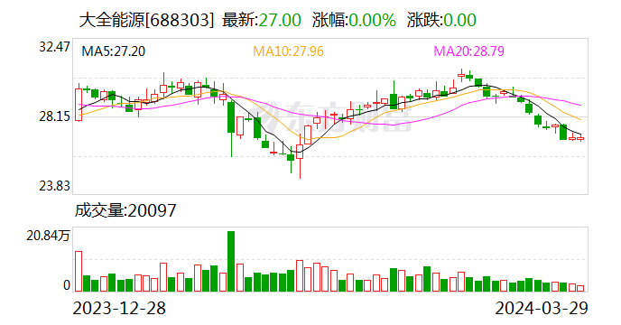 大全能源2023年营收163亿元 新疆基地基本满销-第1张图片-无双博客