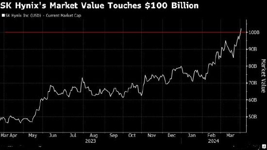 SK海力士市值突破1000亿美元，过去一年上涨一倍多-第1张图片-无双博客