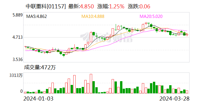 国海证券给予中联重科买入评级 2023年报点评：新业务+海外拓展持续突破 盈利能力显著提升-第2张图片-无双博客