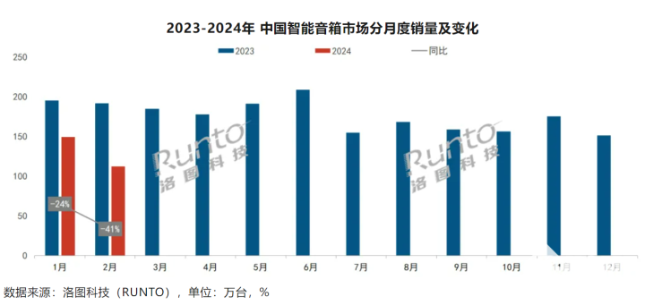 1至2月中国智能音箱销量260.9万台 小米占据38%市场份额-第1张图片-无双博客