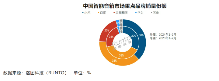 1至2月中国智能音箱销量260.9万台 小米占据38%市场份额-第2张图片-无双博客