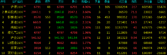 收评：国内期货主力合约互有涨跌 沪银涨近5%-第3张图片-无双博客